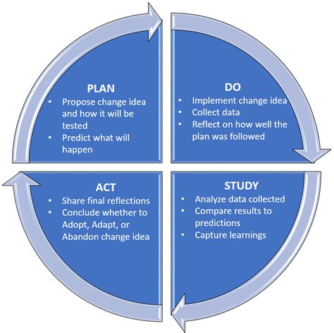 The four steps are simply Plan, Do, Study, and Act. . Pdsa cycle in nursing examples